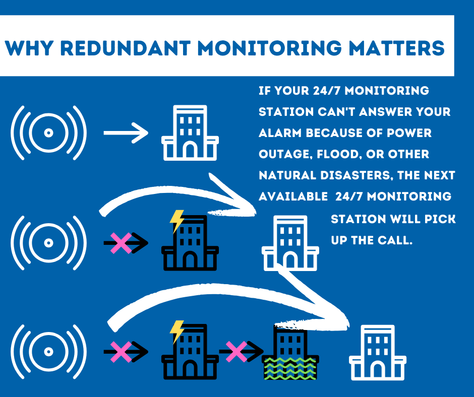 Security System Monitoring Greensboro